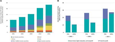 Innovation capacity, food system development, and the size of the agricultural research system